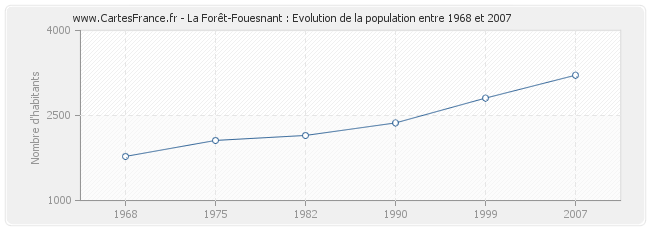 Population La Forêt-Fouesnant